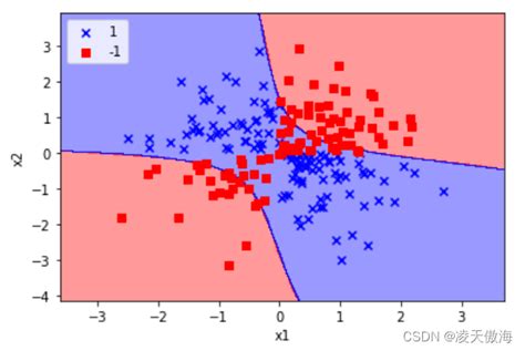 基于支持向量机（svm）的异或数据集划分 Csdn博客