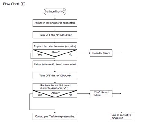 Nx Alarm Code Incomplete Encoder Reset Yaskawa Motoman