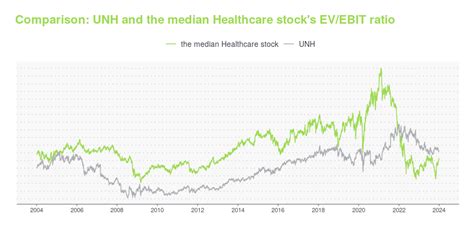 UNH -- Is Its Stock Price A Worthy Investment? Learn More.