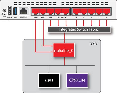 FortiGate 60F And 61F Fast Path Architecture FortiGate FortiOS 7 2 0