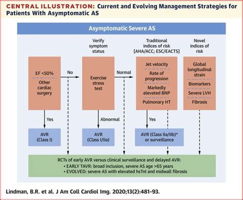 Management Of Asymptomatic Severe Aortic Stenosis Evolving Concepts In