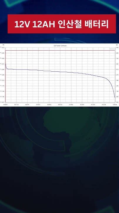 리튬인산철 배터리 Vs 납 배터리 방전 테스트 Youtube