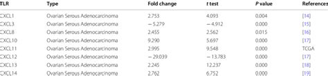 The Mrna Levels Of Cxc Chemokines In Different Types Of Oc Tissues And