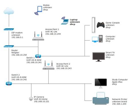 Ideal Home Network Setup Diagram