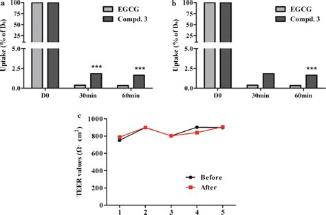 Transport Of Egcg And Compound Across Caco Monolayers A The