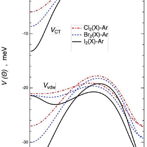 Potential Energy Curves Interaction Potential V Vs Ar Br Distance R