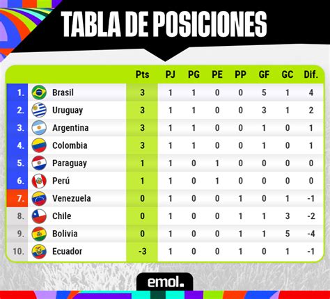 Eliminatorias Sudamericanas 2026 Fechas Resultados Y Tabla De Posiciones