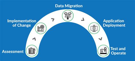 Easy 5 Step For On Premises Application Cloud Migration To Aws Hexaware