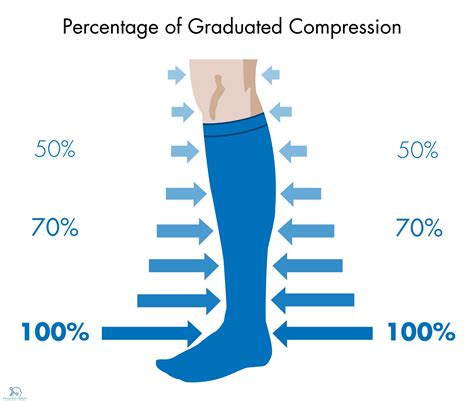 Compression Stockings: Medical uses & Contra-indications » How To Relief