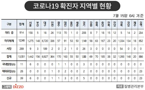 속보 39명 추가 총 13551명 7월 15일 ‘코로나19 국내 발생 현황 디지틀조선일보디조닷컴