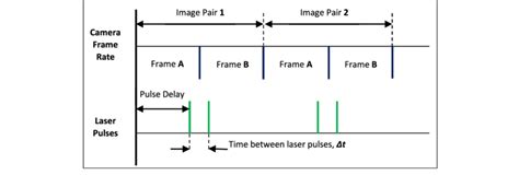 A typical PIV timing system (frame straddling technique). | Download Scientific Diagram