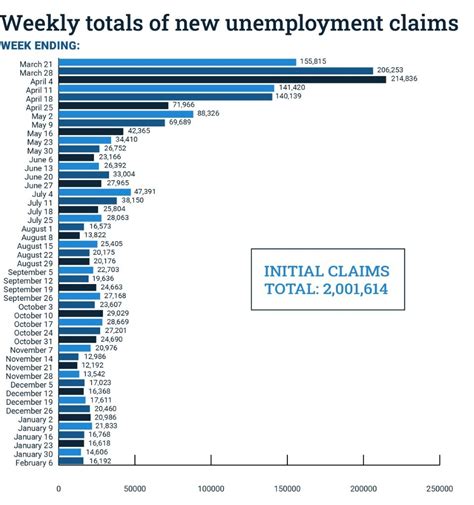 Department Of Labor And Workforce Development Initial Unemployment Claims In Nj Surpass 2