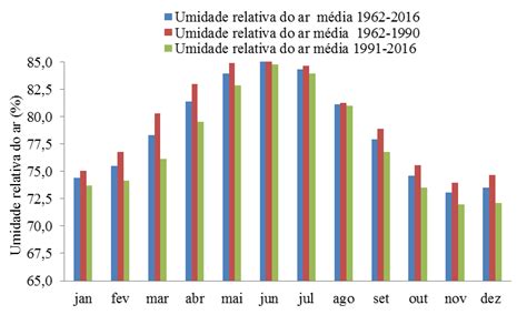 Umidade Relativa Do Ar M Dia Mensal Para Os Per Odos E