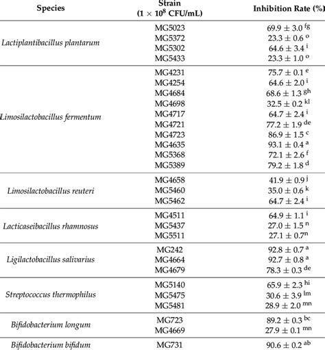 Antioxidant Activity Of Lab Based On Abts Radical Scavenging Activity