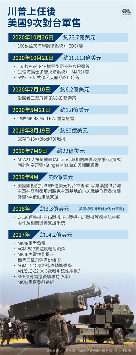 美國繼21日約18113億美元後7天內2度宣布對台灣軍售將售台灣100枚魚叉反艦飛彈總額約237億美元。 Alpineatks