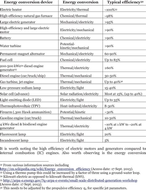 Efficiency of selected energy conversion devices. | Download Scientific Diagram