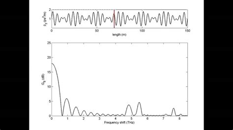 Optics Express Modulation Instability In Amplitude Modulated