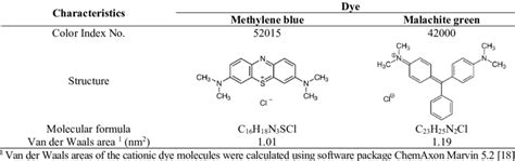 Physicochemical Characteristics Of The Cationic Dyes Download