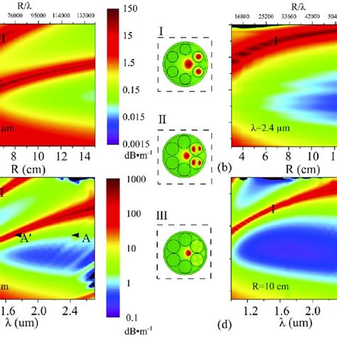 A False Colormap Of Bending Induced Loss In The Fundamental Core Mode