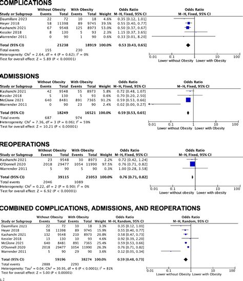 Figure 1 From The Influence Of Obesity On Outcomes Following Arthroscopic Rotator Cuff Repair