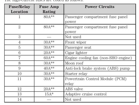 2011 Ford Taurus Fuse Box Diagram StartMyCar