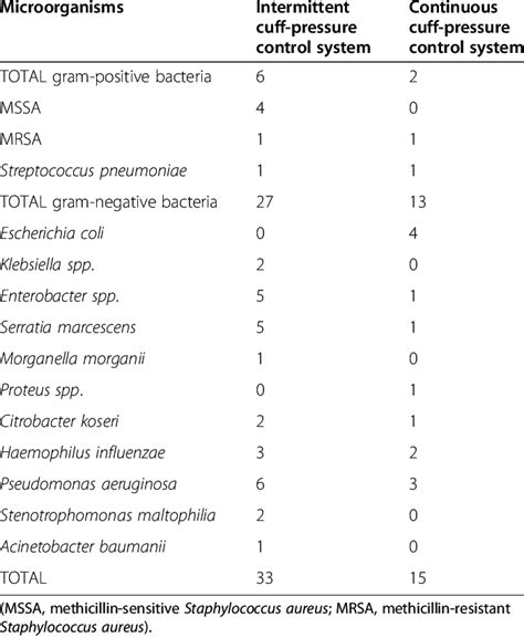 Microorganisms Isolated In Ventilator Associated Pneumonia Download Table