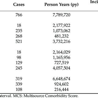 Annual Trend Of IPF Incidence Adjusted For Age Sex And Patients