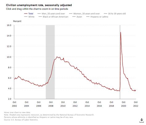 261k New Jobs Created In October Jobless Rate Inched Higher To 3 7