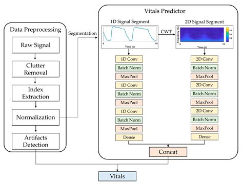 Sensors Free Full Text Convolutional Neural Networks For The Real Time Monitoring Of Vital