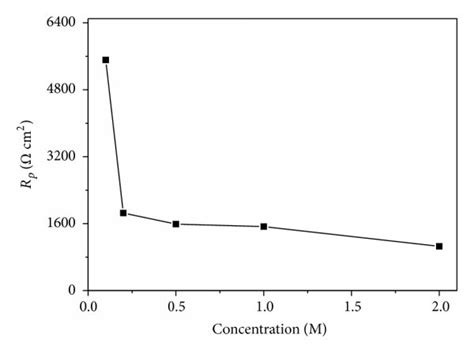 Linear Polarization Resistance Of Macroporous Silicon Corrosion In