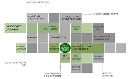 Environmental concepts in architecture | Download Scientific Diagram