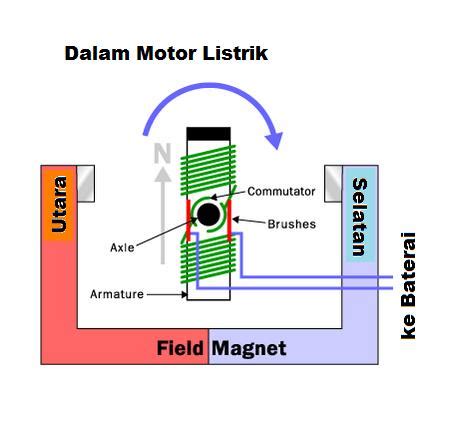 Bagaimana Cara Kerja Motor Listrik Sederhana Dapat Bekerja