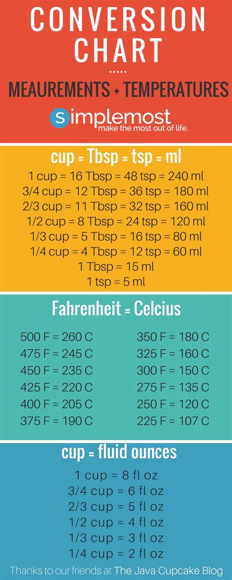 This Simple Chart Is The Best Tool To Have In Your Kitchen It Is The Easiest Way To Convert