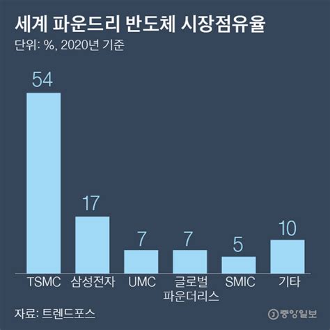 반도체 파운드리 지각변동 인텔 세계4위 34조 인수추진 중앙일보