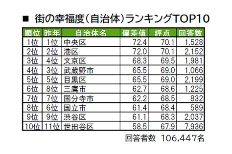 東京都民に聞いた「住み続けたい街」「街の幸福度」ともに1位に輝いたのは渋谷区のあの駅：マピオンニュース