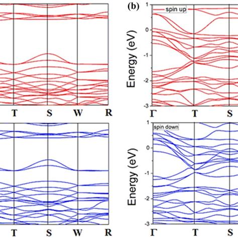 The Calculated Electronic Band Structures For The Spin Up And Spin Down Download Scientific