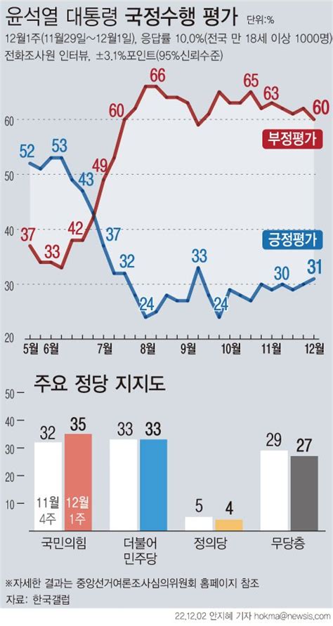 尹지지율 1p 오른 31노조 대응 긍정평가 갤럽 파이낸셜뉴스