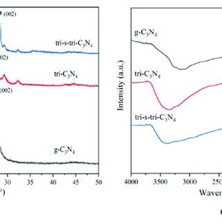 Xrd Pattern A And Ft Ir Spectra B Of G C N Tri C N And