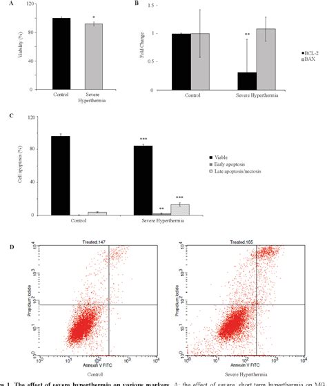 Figure From Severe Hyperthermia Induces Apoptosis Mediated By