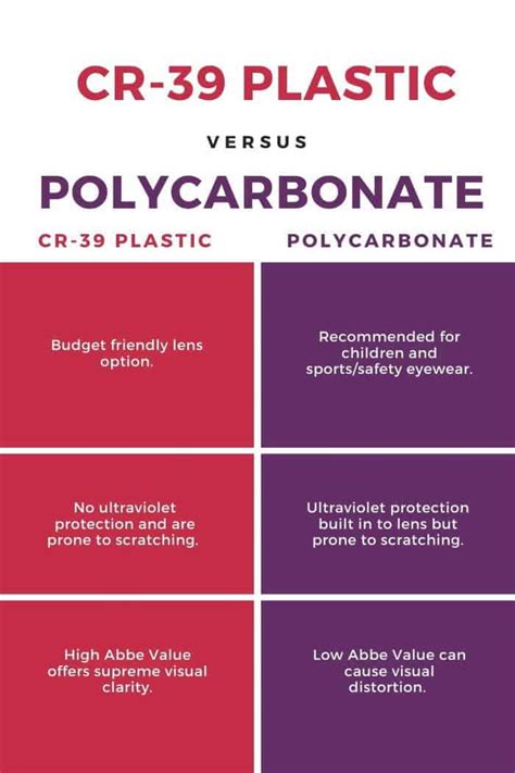 Polycarbonate Lenses Vs Plastic Lenses