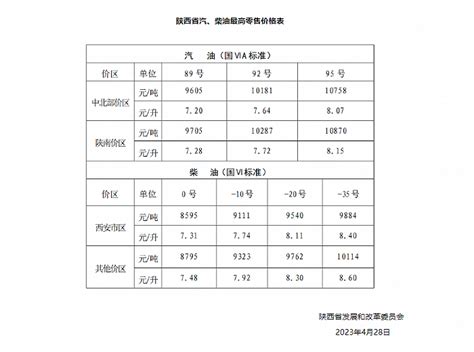 陕西省汽、柴油价格下调：92号汽油最高零售价格每升下调0 12元 界面新闻