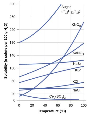 How Does Temperature Affect Solubility? | Chemistry | Practice | Albert