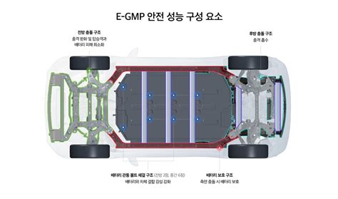 현대차그룹의 혁신적인 안전 기술 까다로운 안전성 평가에서 두각을 드러낸 비결은