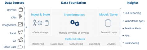 Data Foundations Solution • Data Driven