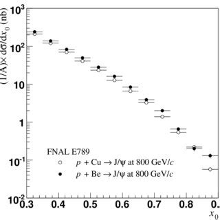 Differential cross section for J Ψ production in pCu and pBe collisions