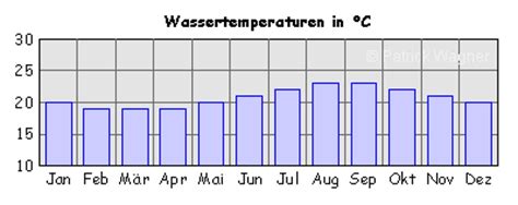 Kanarische Insel Teneriffa Wetter Und Klima Wettervorhersage