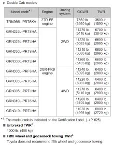 Toyota Tacoma Towing Capacity Chart