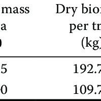 Fresh Biomass Dry Biomass And Carbon Stocks Results From Acacia