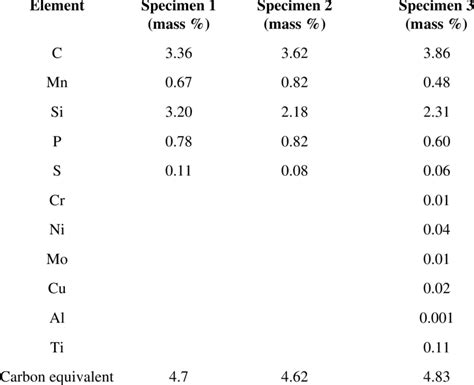 Composition Of Pearlitic Gray Cast Iron From The Skin Of The Dome Download Scientific Diagram