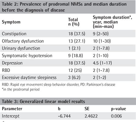 Table From The Impact Of Prodromal Stage Non Motor Symptoms On